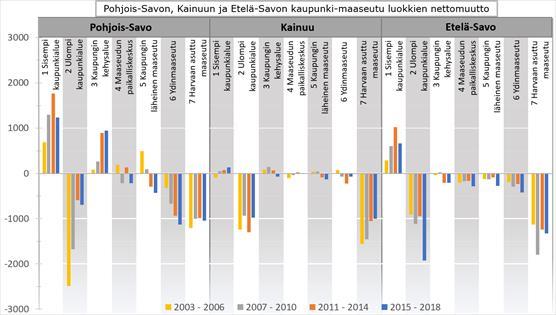 Pohjois-Savon, Kainuun ja Etelä-Savon kaupunki maaseutuluokkien nettomuutto